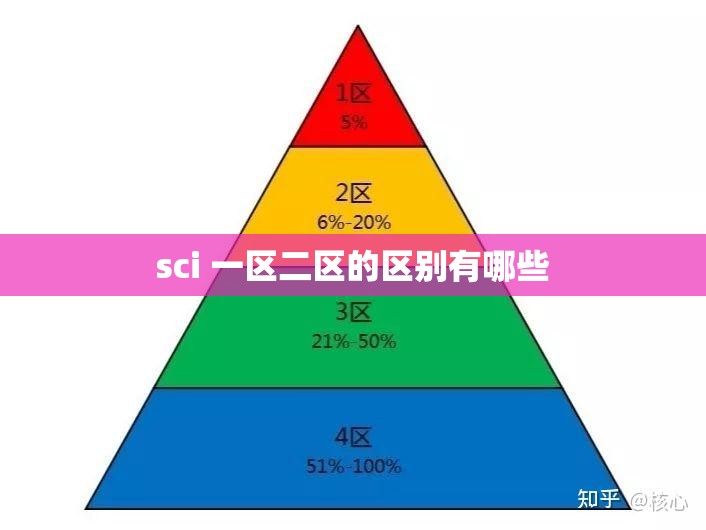 sci 一区二区的区别有哪些