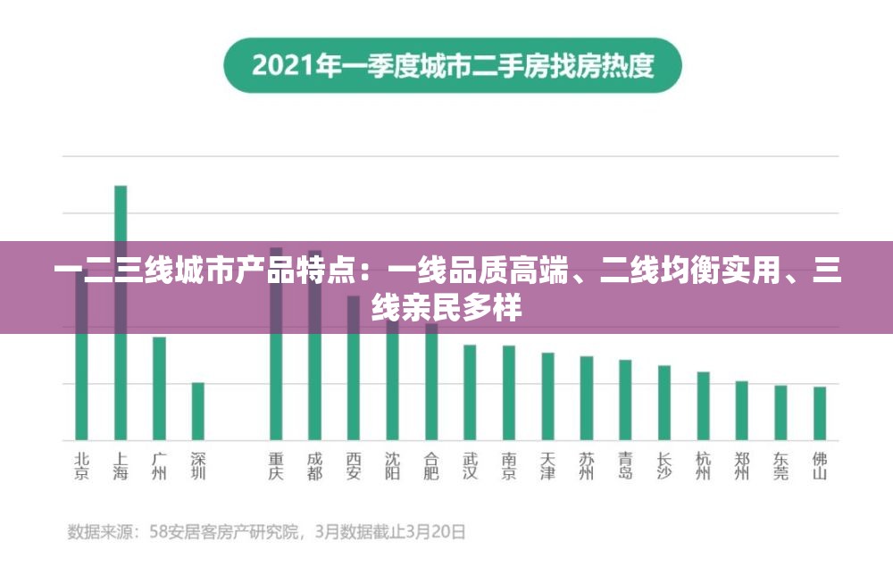 一二三线城市产品特点：一线品质高端、二线均衡实用、三线亲民多样