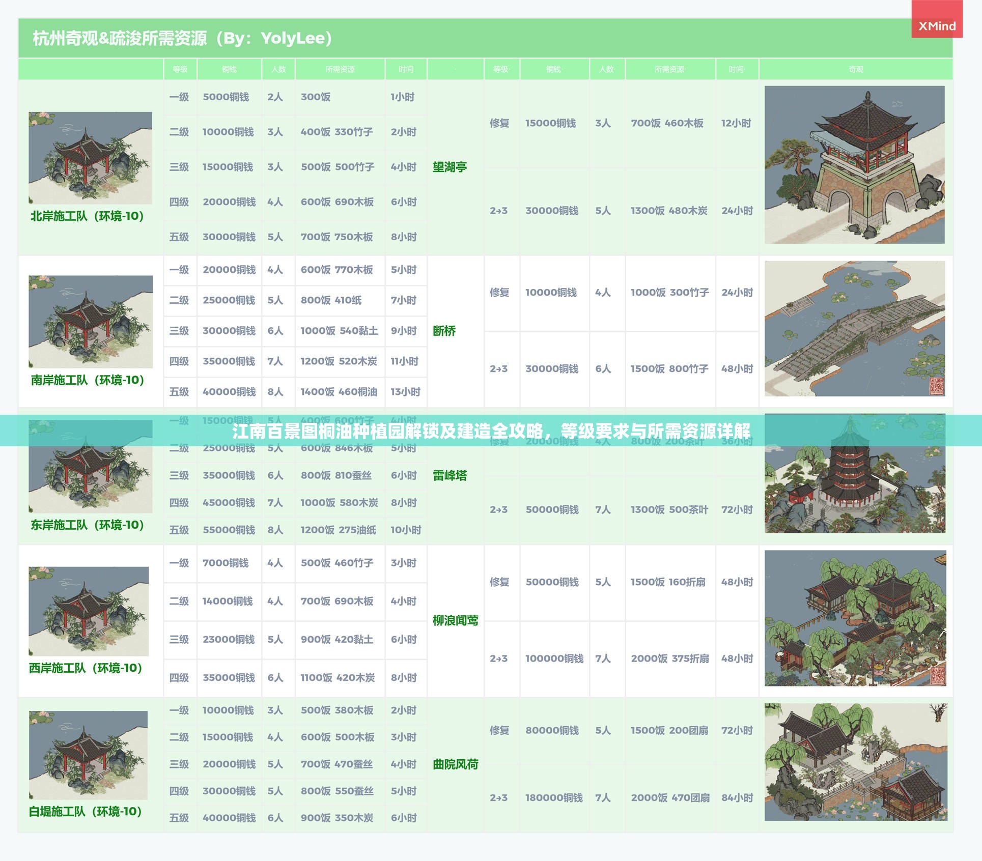 江南百景图桐油种植园解锁及建造全攻略，等级要求与所需资源详解