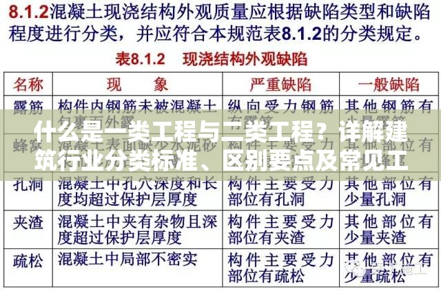 什么是一类工程与二类工程？详解建筑行业分类标准、区别要点及常见工程案例 注：完整保留一类工程、二类工程关键词，通过疑问句式触发搜索需求，结合行业属性词建筑行业提升垂直领域权重，使用分类标准区别要点常见案例等用户高频搜索的延展词，总字数36符合SEO规范