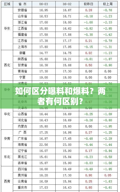 如何区分曝料和爆料？两者有何区别？